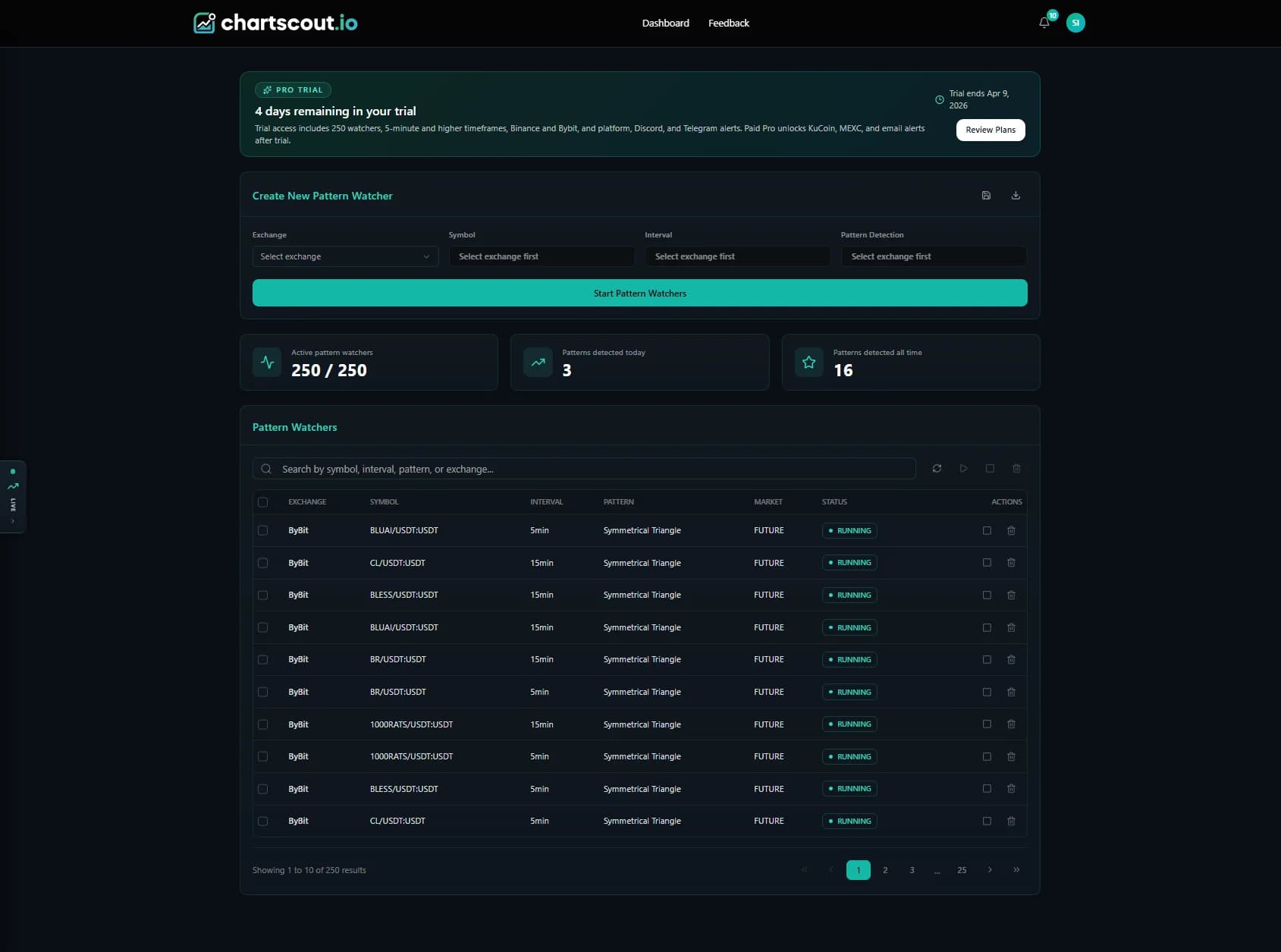 ChartScout dashboard - pattern watchers configuration ChartScout dashboard showing 250 active pattern watchers across Bybit futures pairs scanning for symmetrical triangles