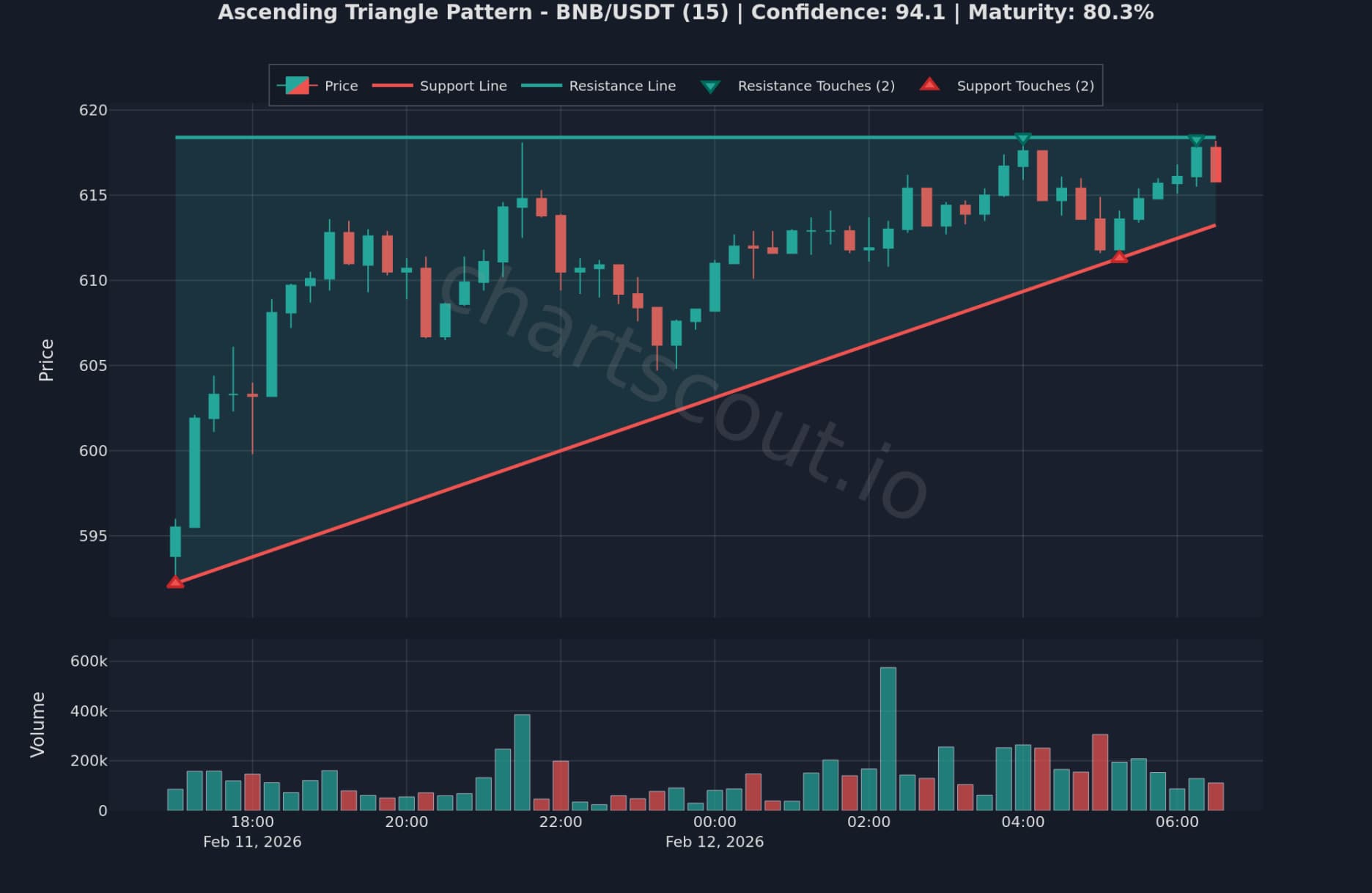 Ascending triangle pattern on BNB/USDT 15-minute chart on Binance detected by ChartScout