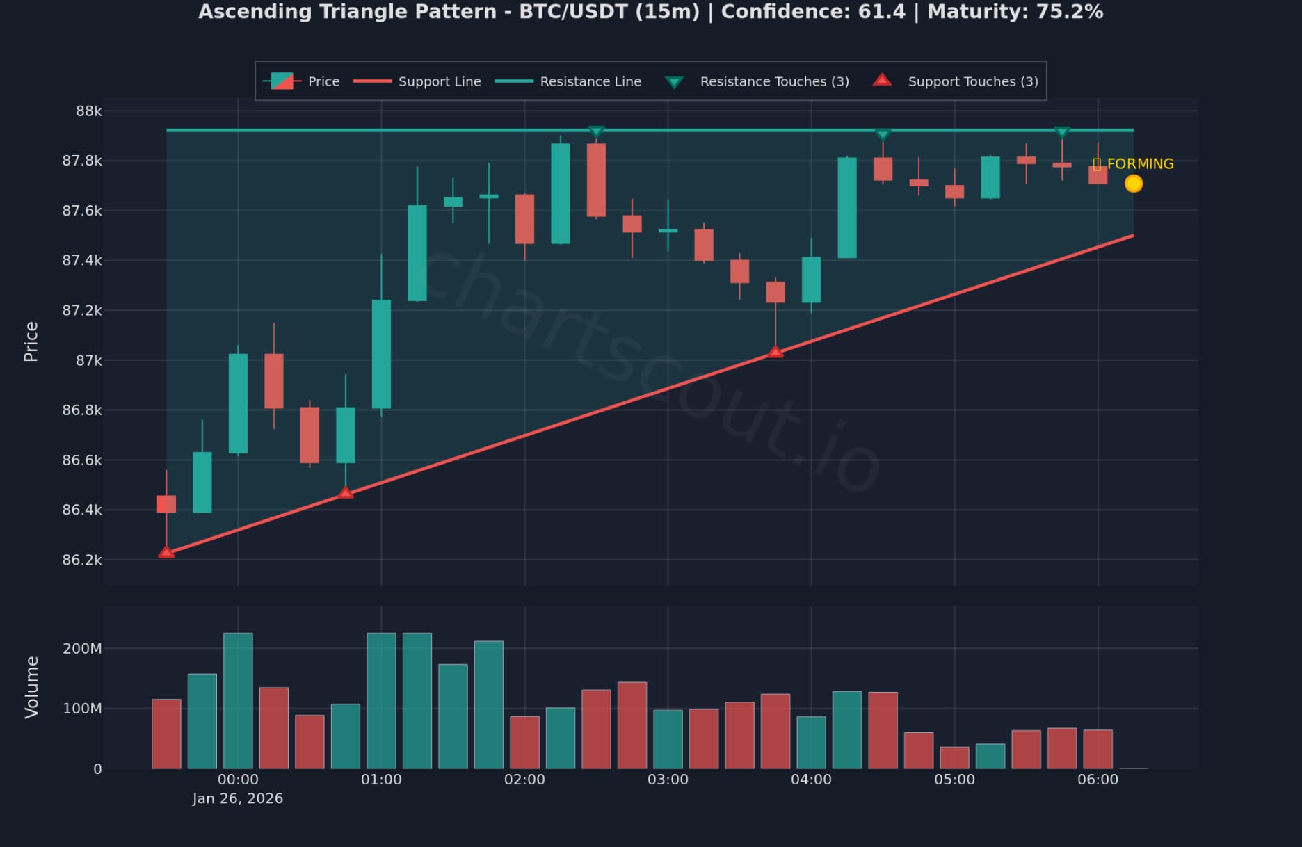 Ascending triangle pattern on BTC/USDT 15-minute chart on Bybit detected by ChartScout