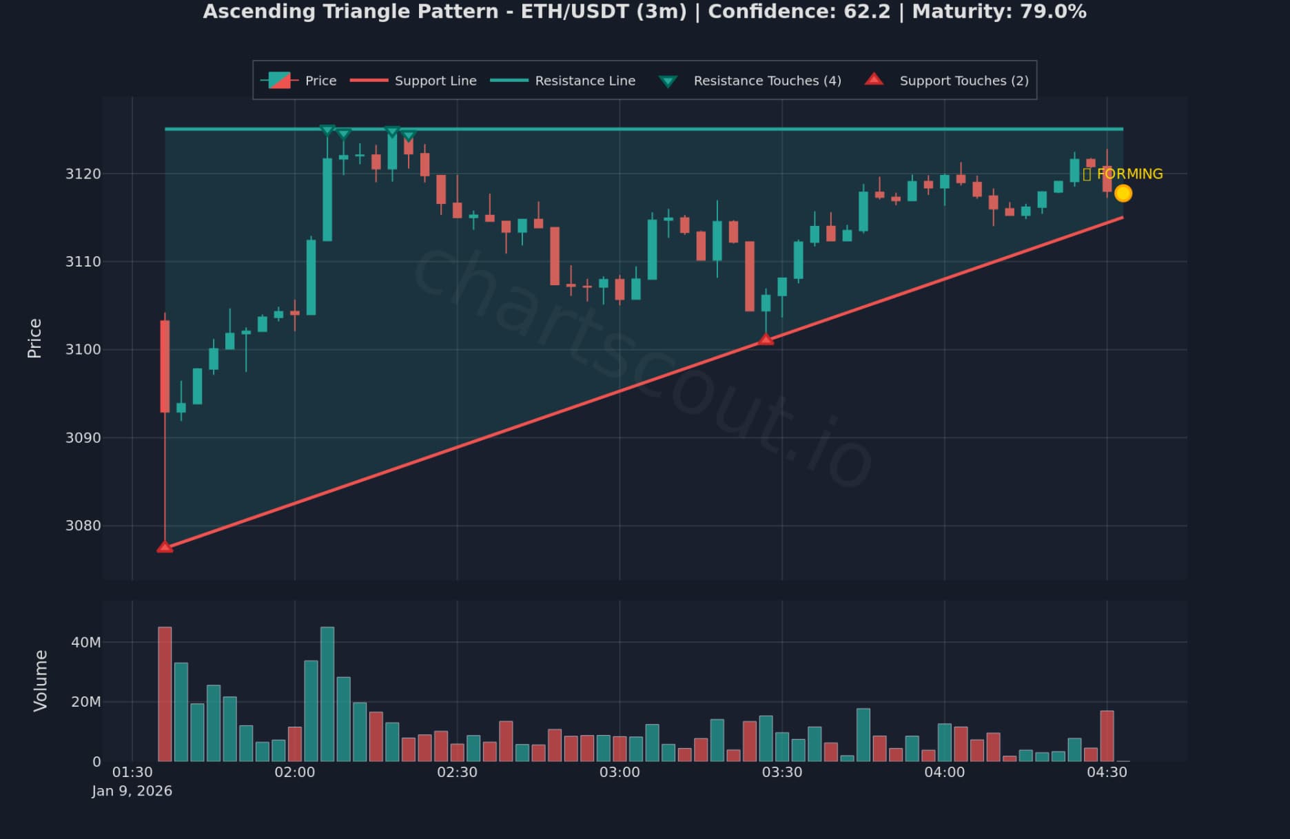 Ascending triangle pattern on ETH/USDT 3-minute chart on Binance detected by ChartScout