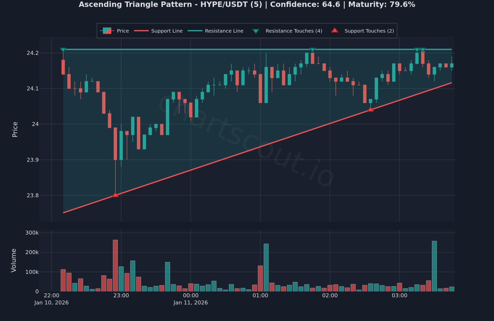Ascending triangle pattern on HYPE/USDT 5-minute chart on Bybit detected by ChartScout