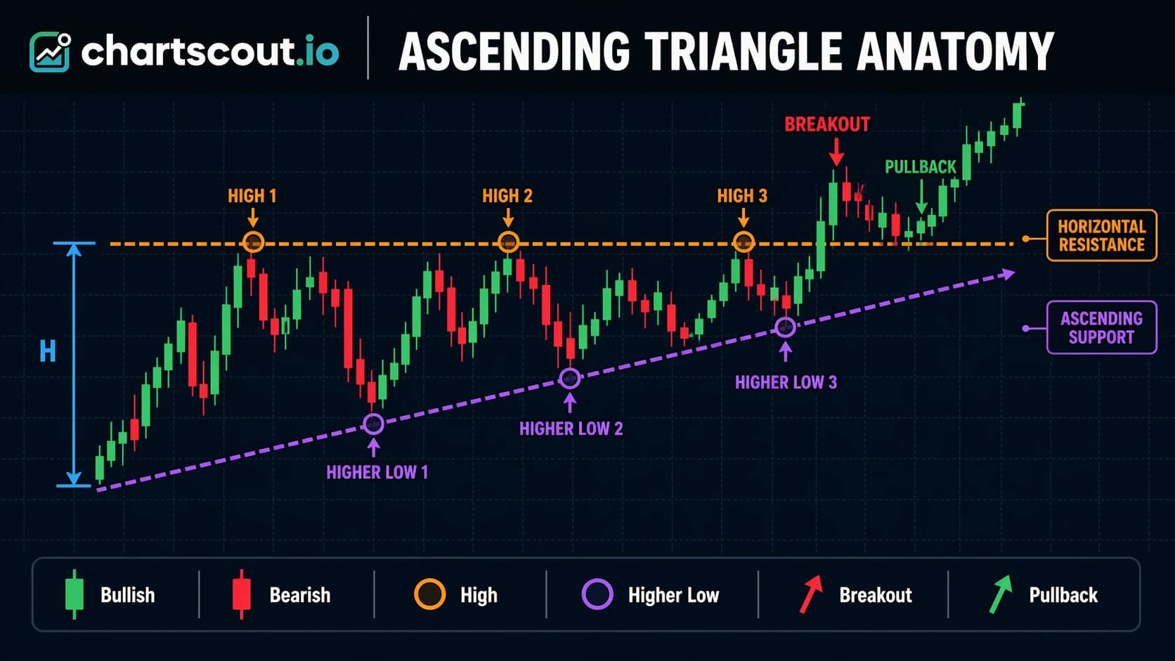 ascending triangle pattern anatomy diagram
