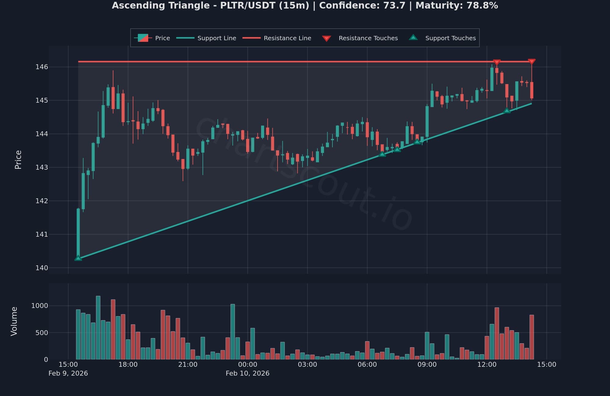 Ascending triangle pattern on PLTR (Palantir)/USDT 15-minute chart on Binance detected by ChartScout