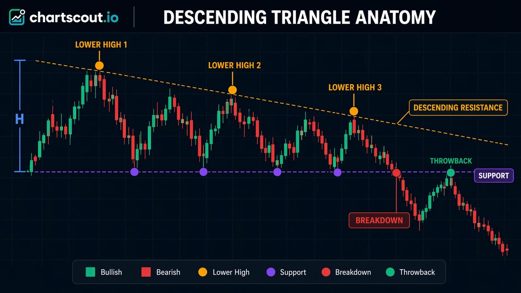 descending triangle pattern anatomy diagram
