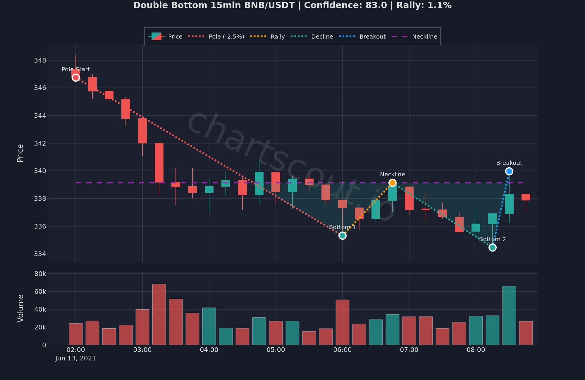 Double bottom W pattern on BNB/USDT 15-minute chart detected by ChartScout with 83% confidence and 1.1% rally showing two equal troughs and neckline breakout
