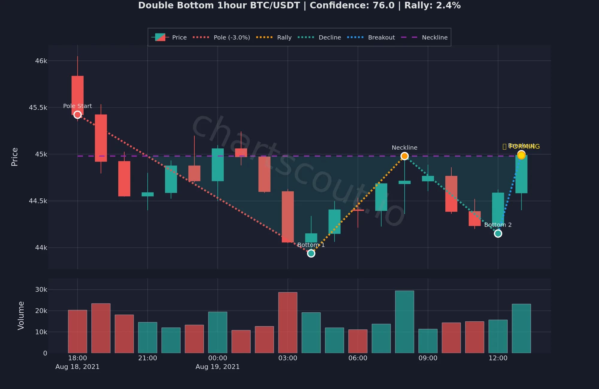 Double bottom W pattern on BTC/USDT 1-hour chart from August 2021 with 76% confidence and 2.4% rally - ChartScout backtesting result showing two equal troughs and neckline breakout