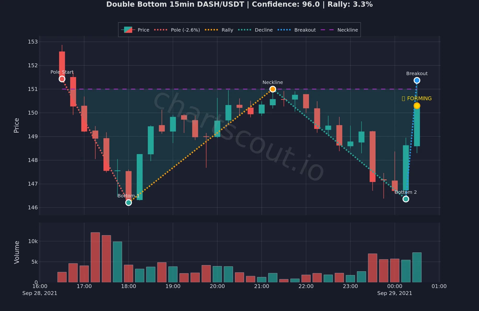 Double bottom pattern on DASH/USDT 15-minute chart from September 2021 with 96% confidence and 3.3% rally - ChartScout backtesting result showing classic W reversal structure