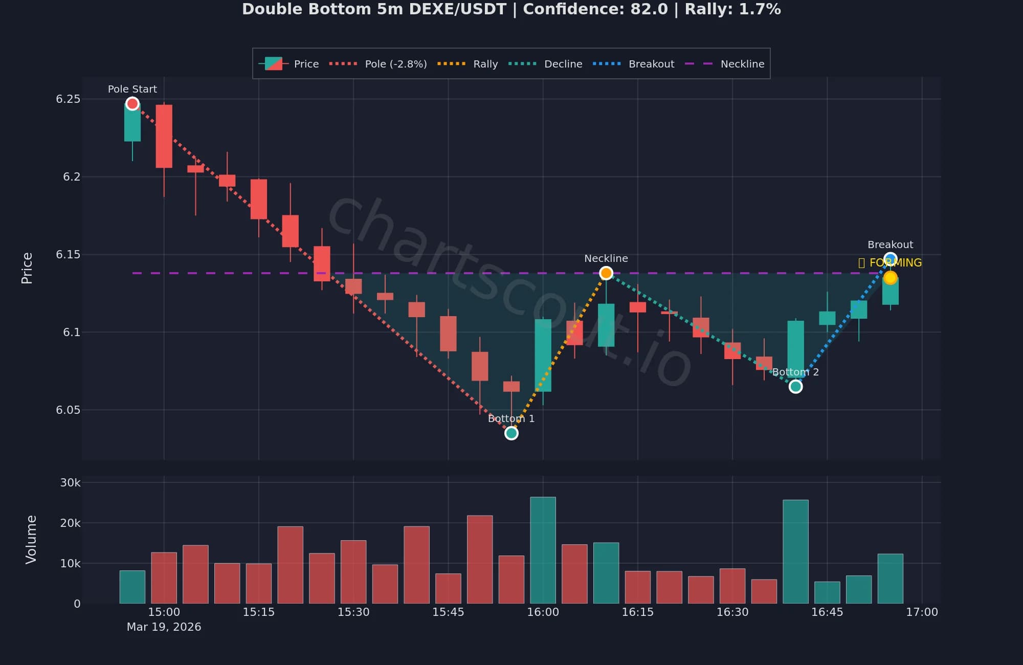 Double bottom pattern on DEXE/USDT 5-minute chart detected by ChartScout with 82% confidence and 1.7% rally showing W formation and volume confirmation