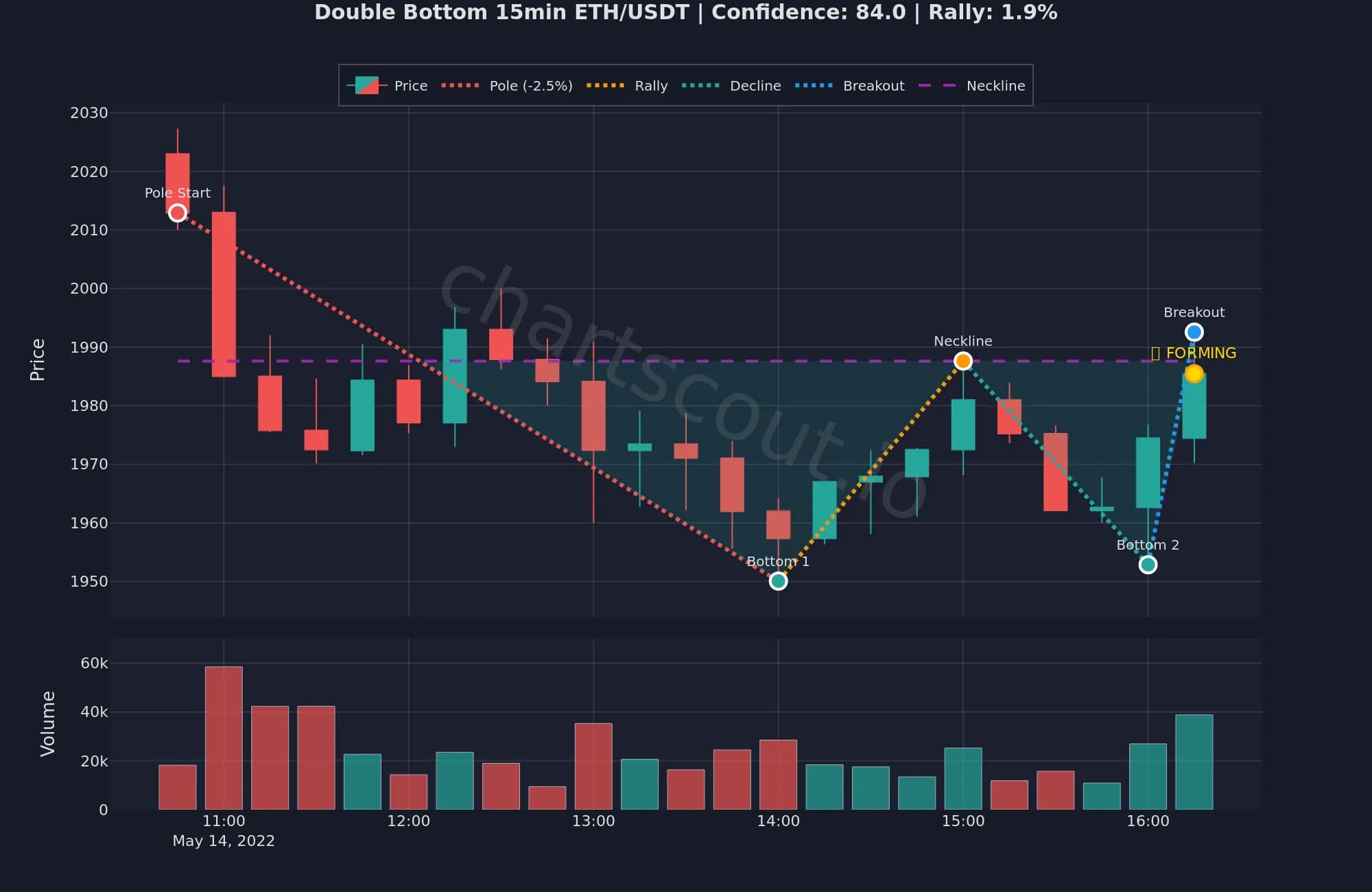 Double bottom pattern on ETH/USDT 15-minute chart from May 2022 with 84% confidence and 1.9% rally - ChartScout backtesting result showing W formation and volume confirmation