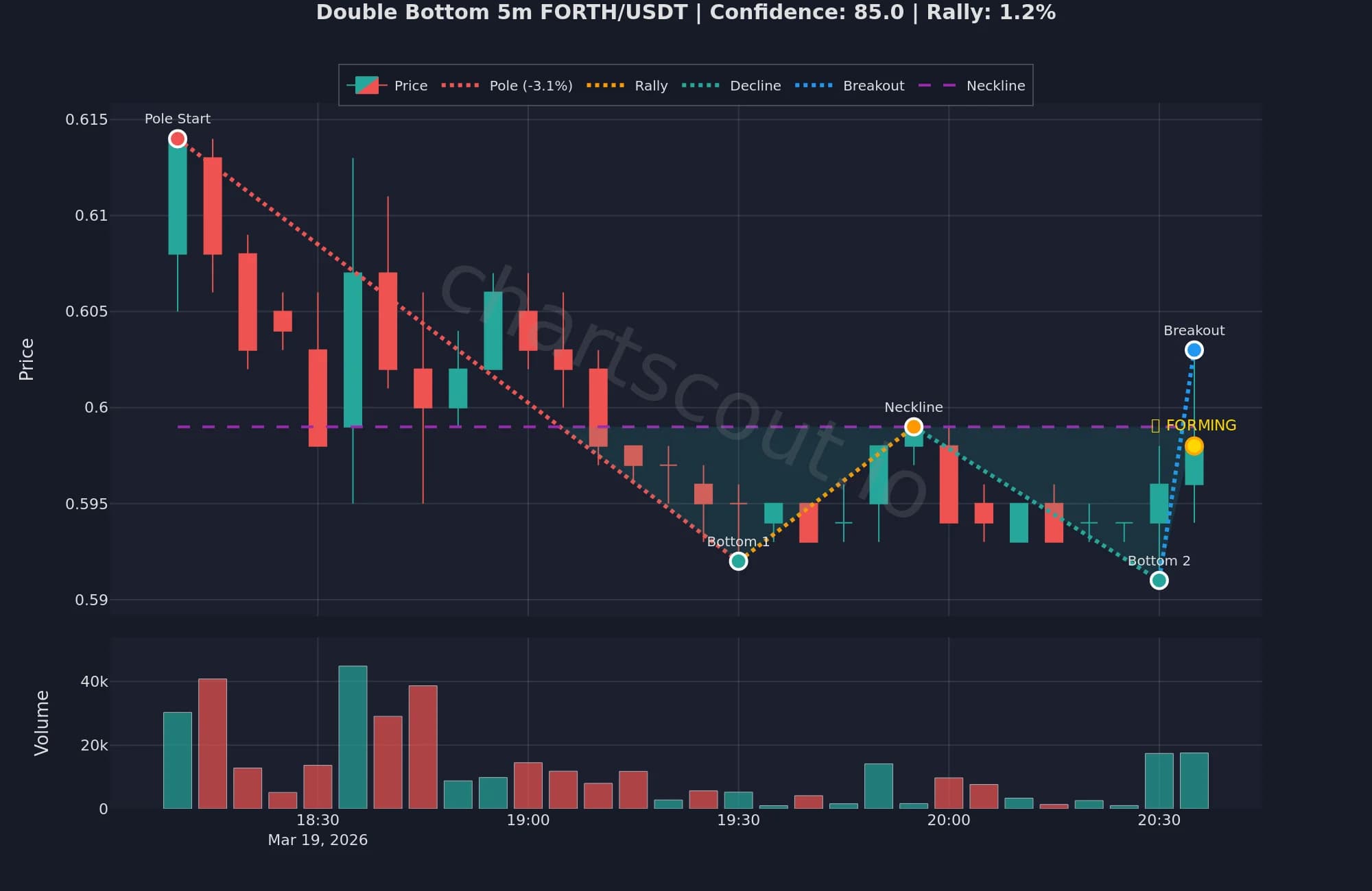 Double bottom pattern on FORTH/USDT 5-minute chart detected by ChartScout with 85% confidence and 1.2% rally showing prior downtrend and neckline breakout