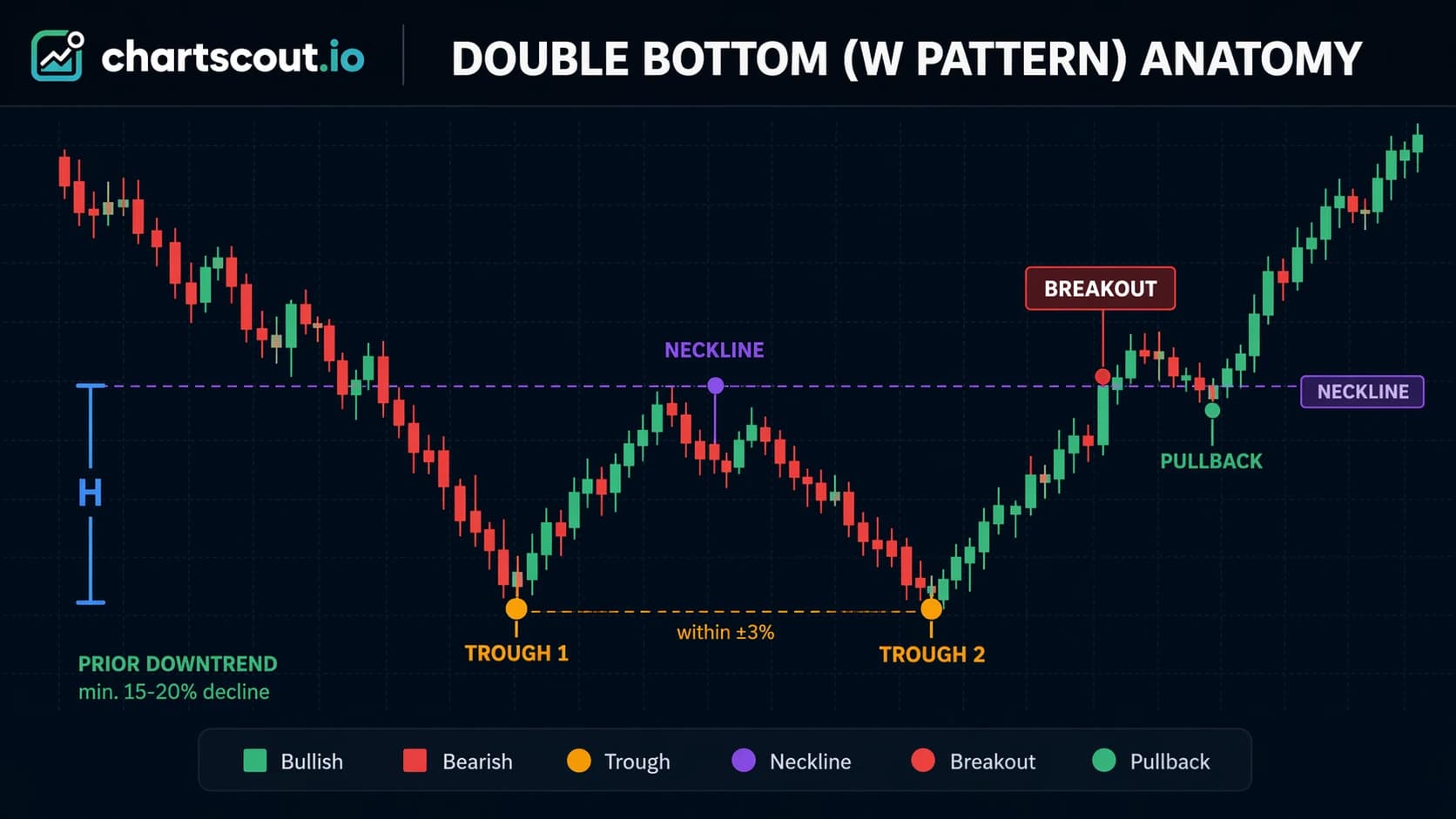 double bottom W pattern anatomy diagram