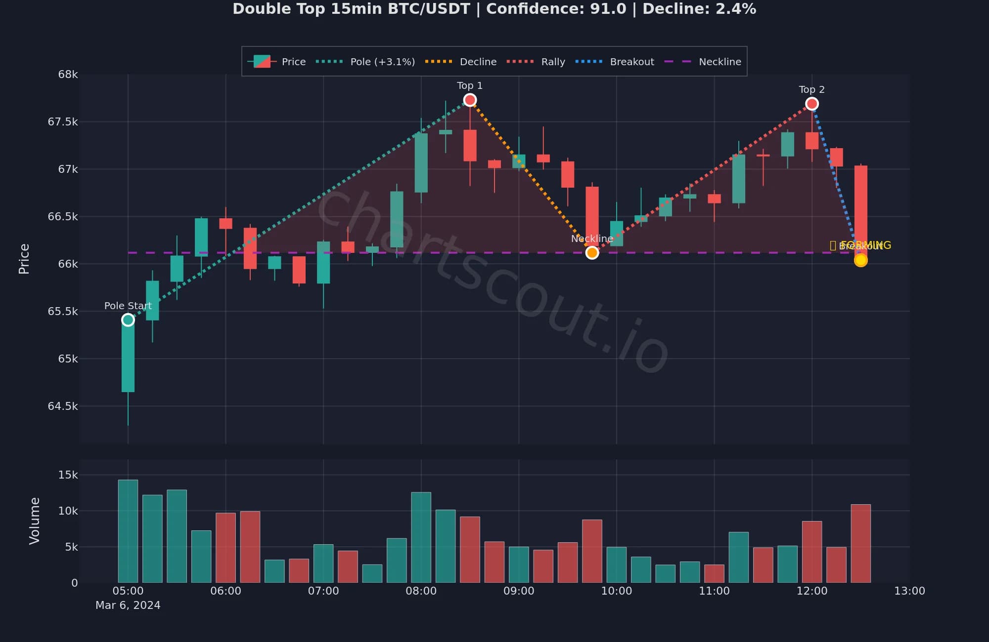 Double top pattern detected on BTC/USDT 15-minute chart - two peaks at similar price levels with neckline break