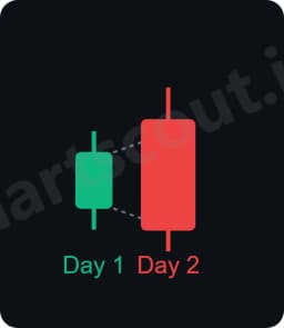 bearish engulfing candlestick pattern