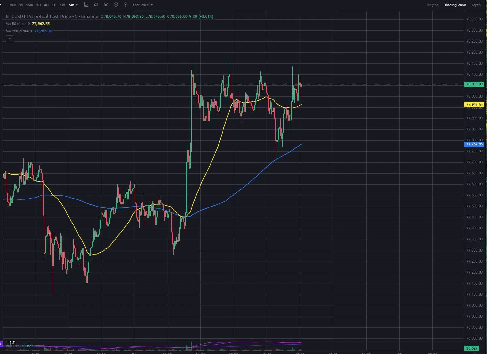 BTC/USDT 5-minute candle chart in TradingView with MA50 and MA200 overlays for active intraday crypto trading