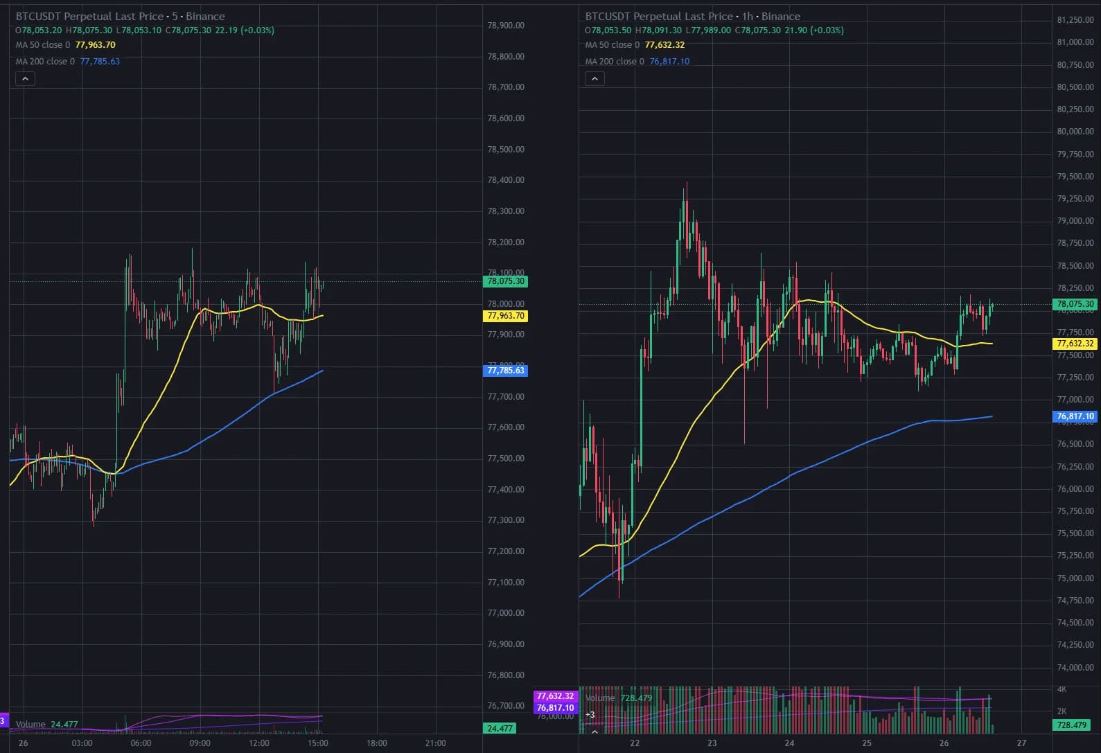 BTC/USDT side-by-side 5m and 1h chart in TradingView showing how day traders monitor entries on 5m against 1h structure for real-time crypto trading