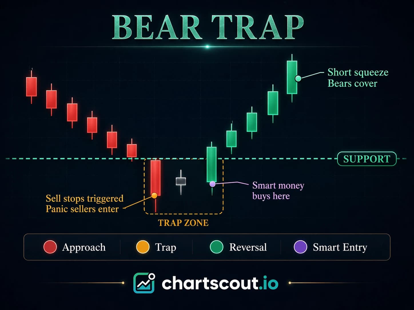 bear trap pattern diagram
