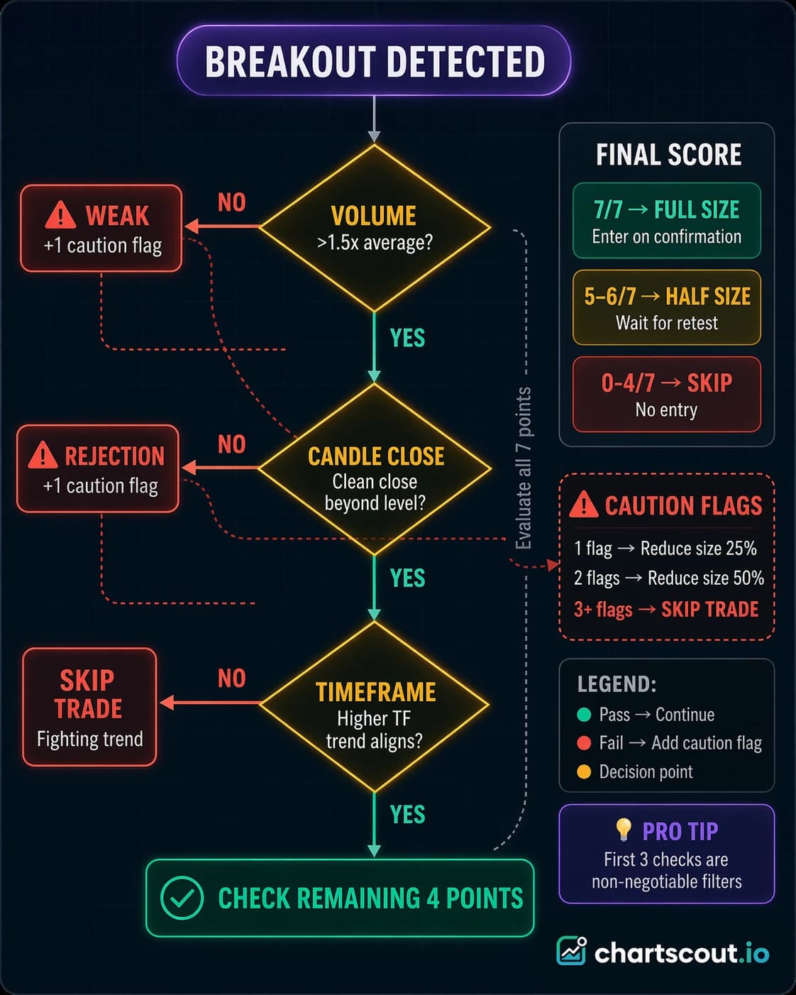 breakout confirmation checklist flowchart