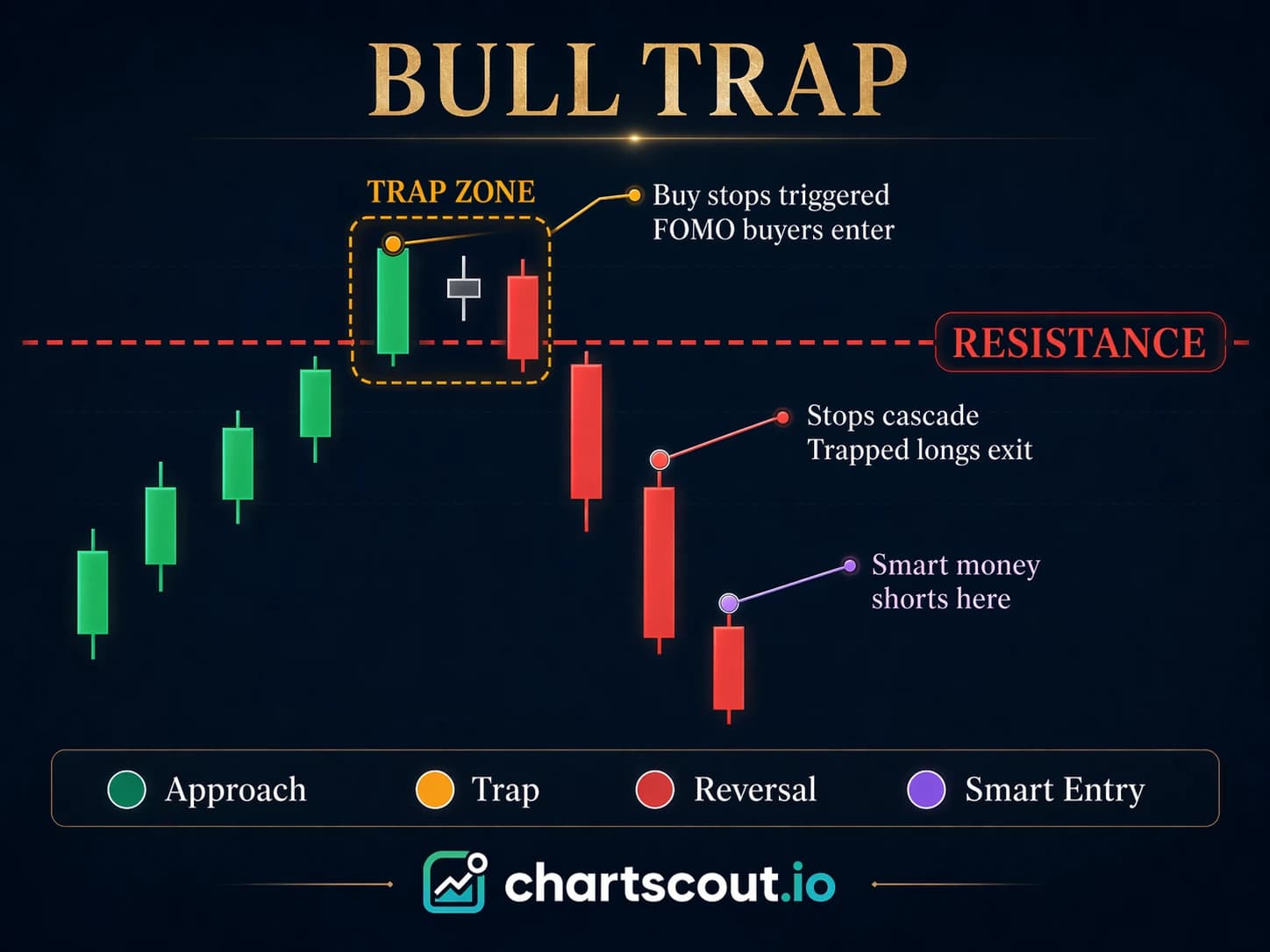 bull trap pattern diagram