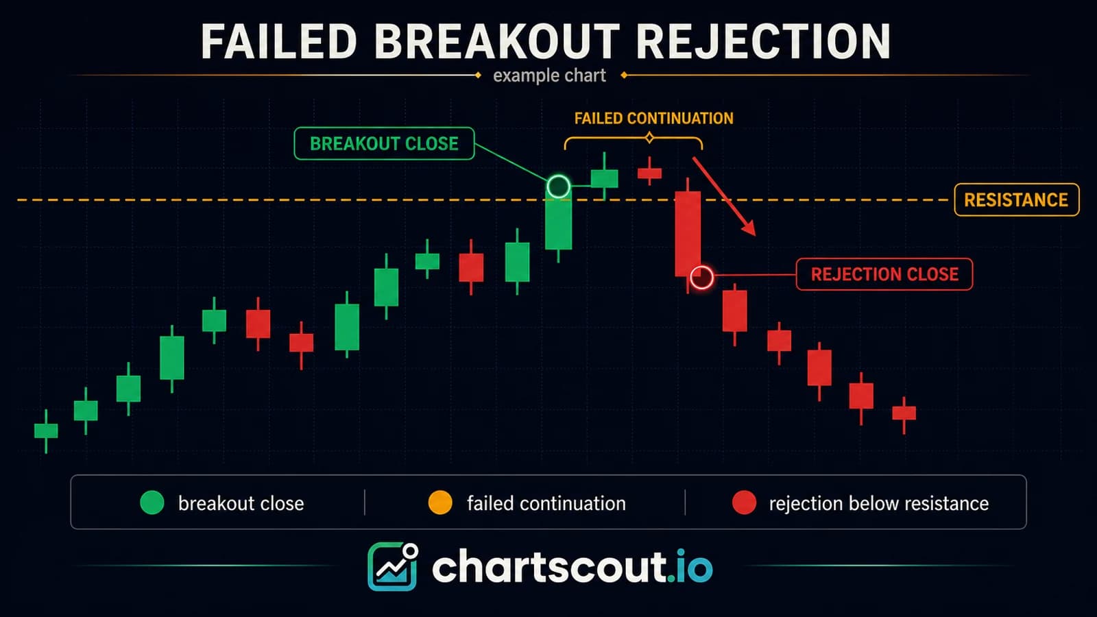 Illustrated succeeded-then-failed crypto breakout: a green breakout candle closes cleanly above resistance, then a red candle within two bars closes back below the level, completing the failed continuation