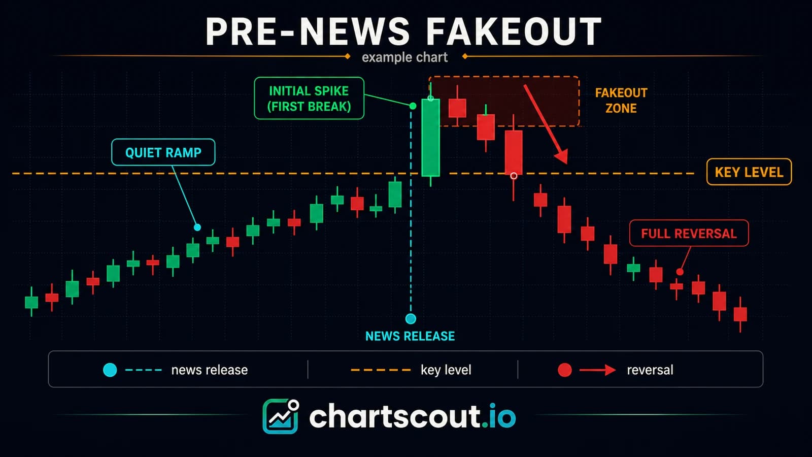 Illustrated pre-news crypto fakeout: a quiet ramp into a key level in the hours before a CPI or FOMC release, a violent first reaction that breaks the level, then a full reversal within one to three candles