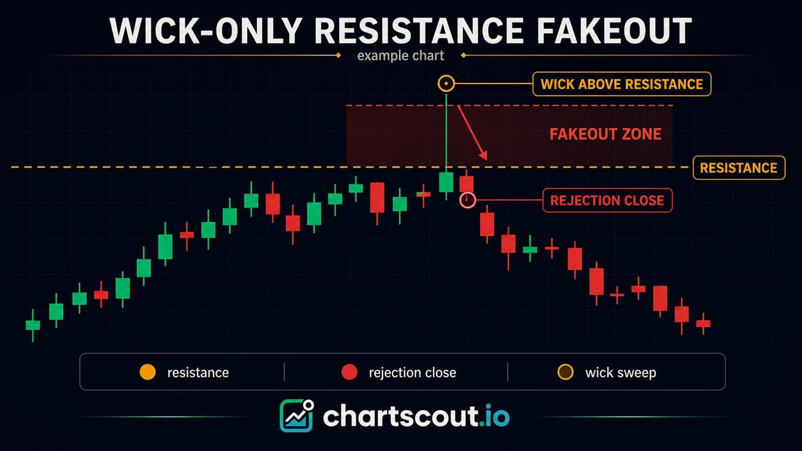 Illustrated wick-only crypto fakeout: a long upper wick pierces a horizontal resistance level on the breakout candle, then the candle closes back inside the prior range with a volume spike on the rejection