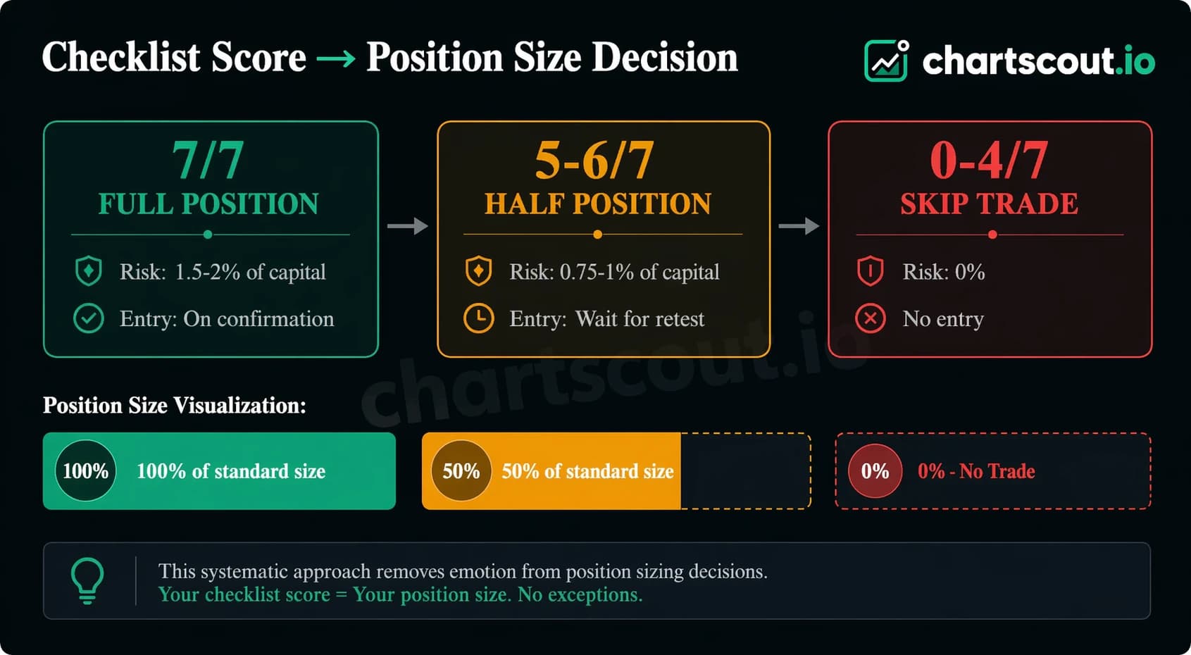position sizing by checklist score