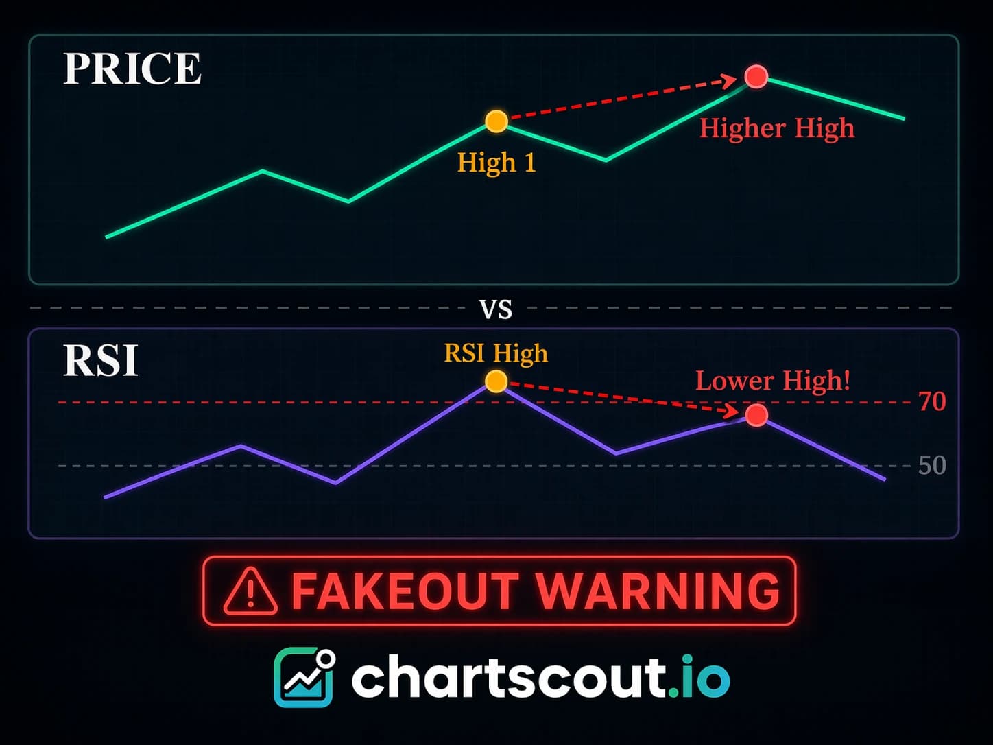 RSI bearish divergence signal