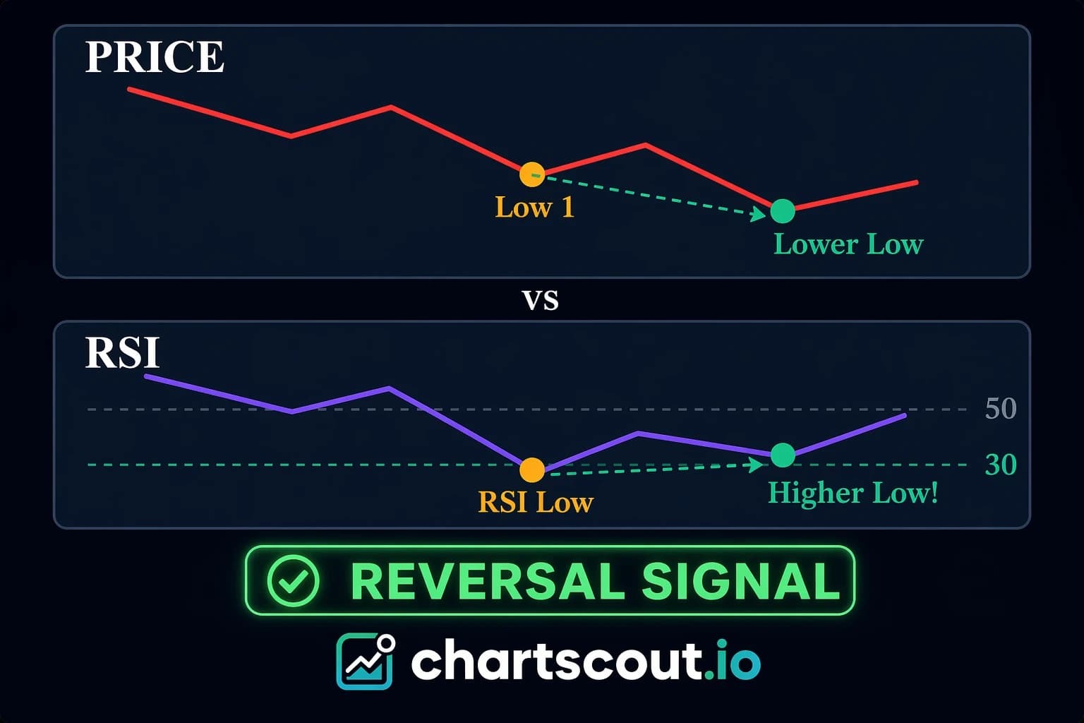 RSI bullish divergence signal