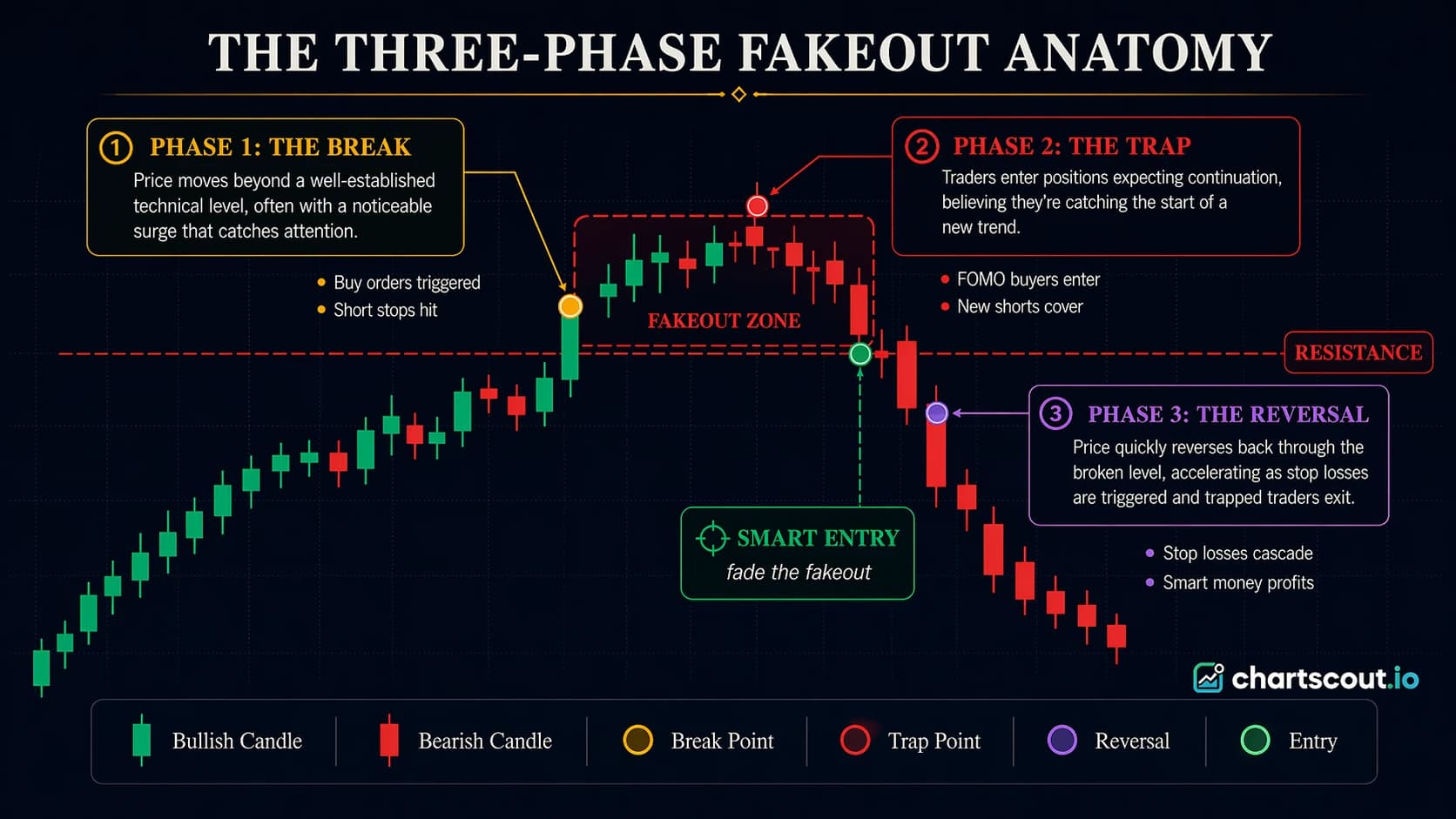 fakeout anatomy three phases crypto