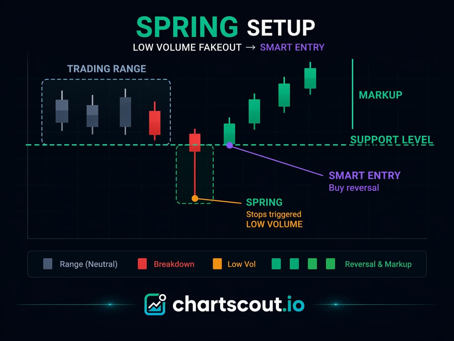 Wyckoff spring pattern diagram