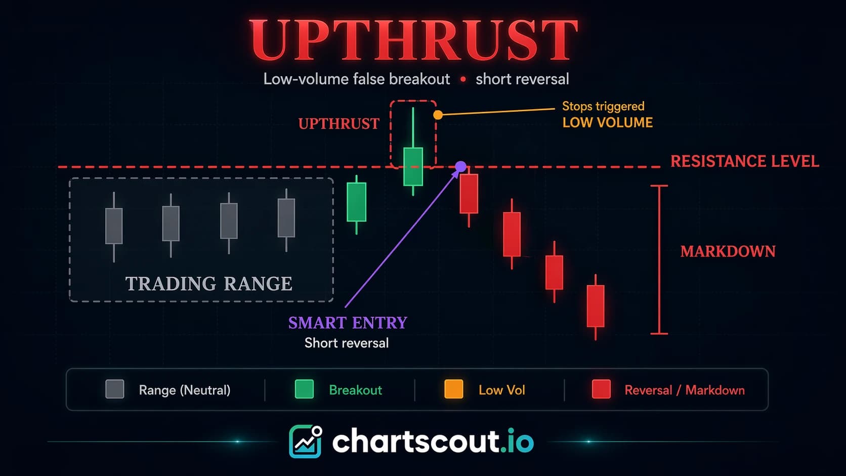 Wyckoff upthrust pattern diagram