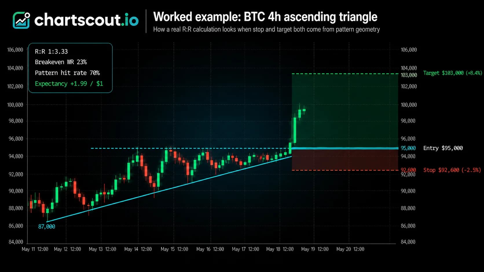 Crypto risk-reward worked example, BTC/USDT 4h ascending triangle: entry $95,000, stop $92,600 (-2.5%), target $103,000 (+8.4%), R:R 1:3.33, breakeven win rate 23%, pattern hit rate 70%, expectancy +1.99 per dollar risked