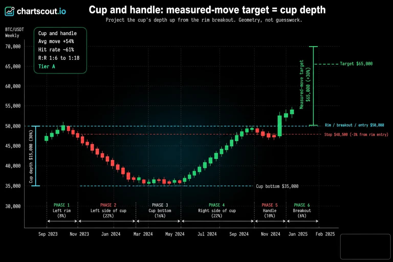 Cup and handle pattern crypto trading, BTC/USDT weekly chart, measured-move target geometry: rim at $50,000, cup bottom at $35,000 (30% depth), handle pullback before breakout, target $65,000 projected by adding cup depth above the rim. Stop $48,500 (-3%), risk-reward ratio 1:10