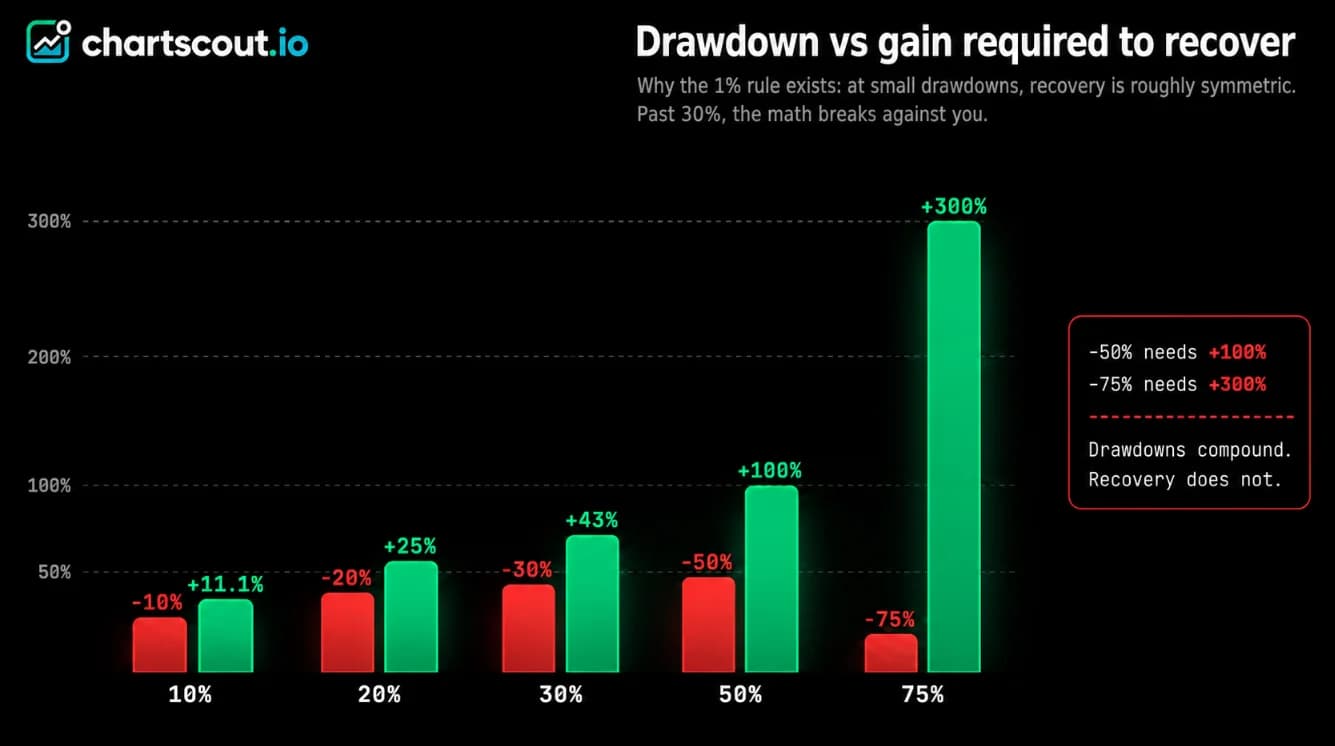 Crypto trading drawdown vs gain required to recover, asymmetry chart: at -10% drawdown you need +11.1% to recover, at -20% you need +25%, at -30% you need +43%, at -50% you need +100%, at -75% you need +300%. The 1% rule for crypto risk management exists because of this curve.