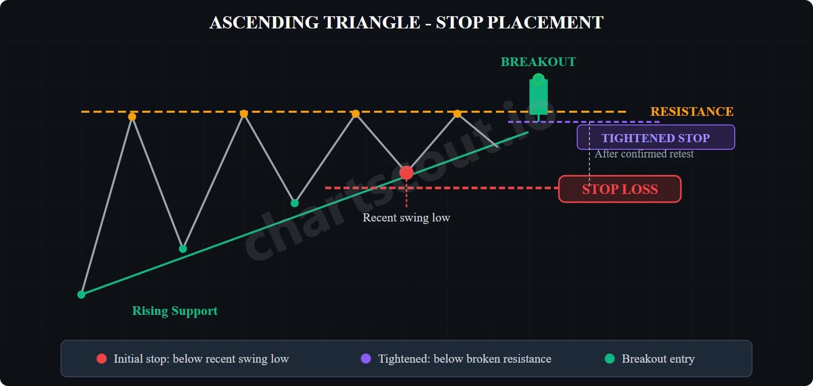 ascending triangle stop loss placement