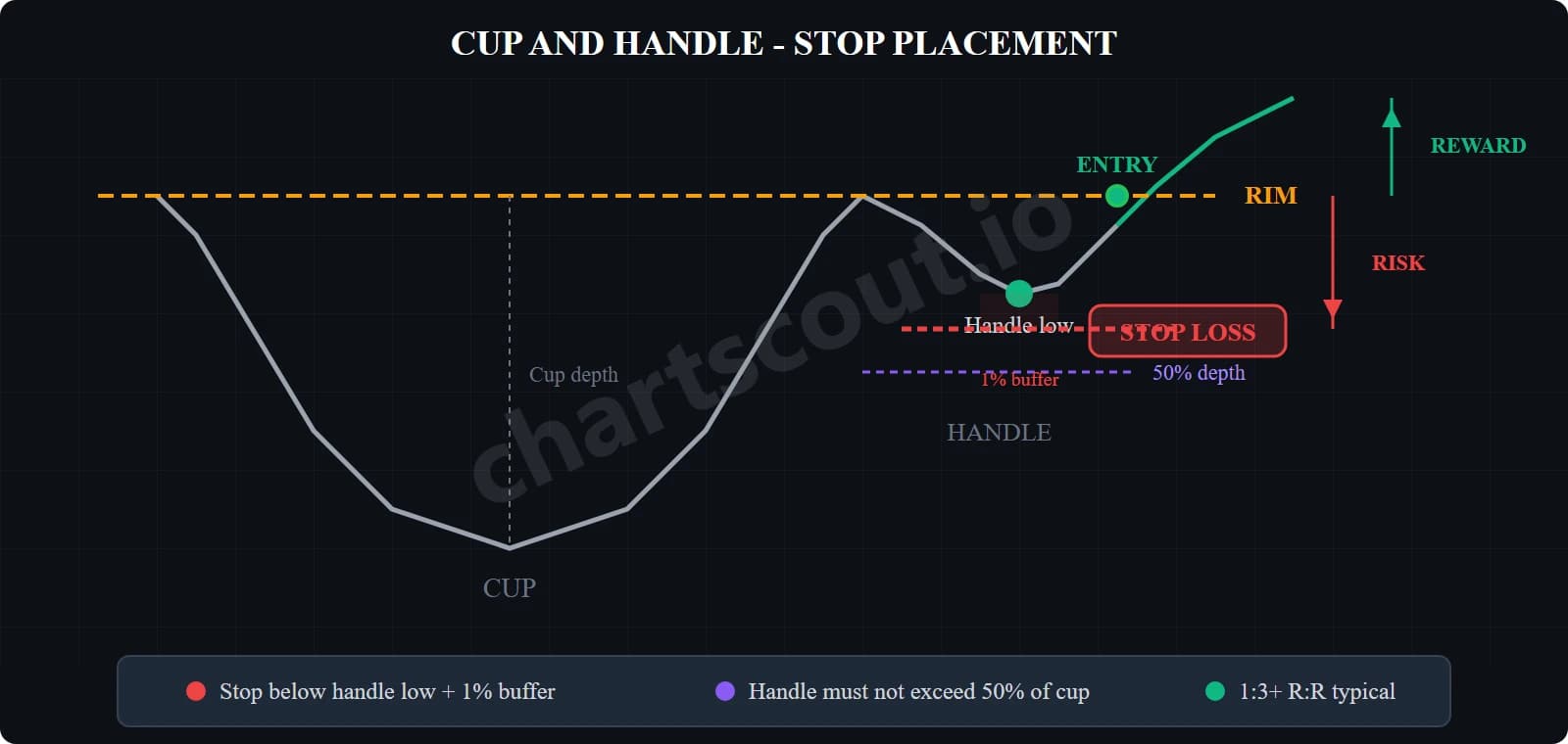cup and handle stop loss placement