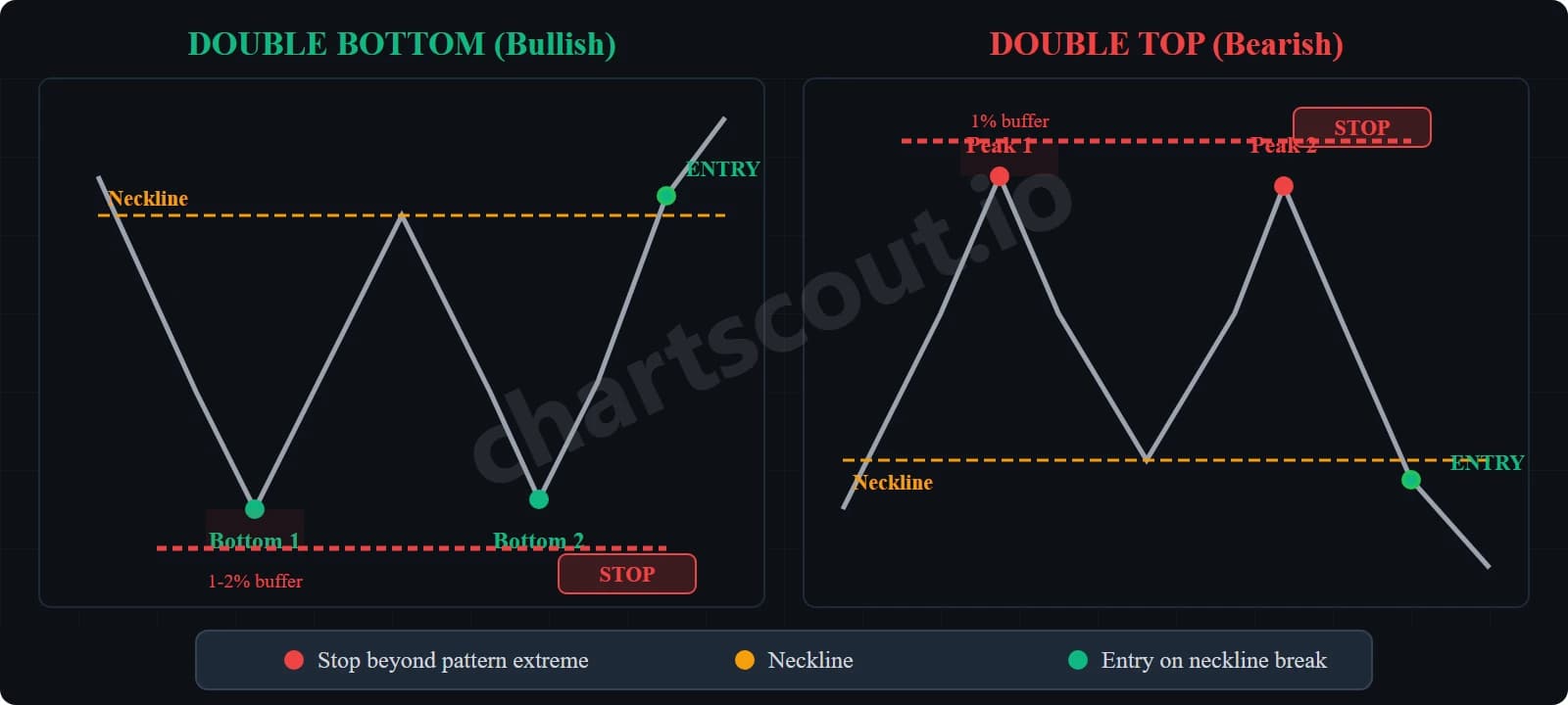 double bottom double top stop loss