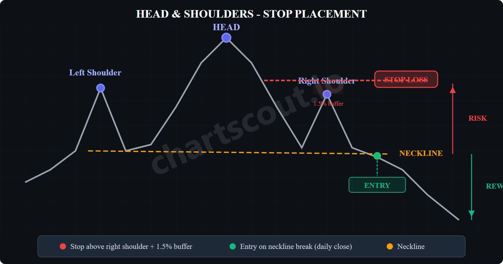 head and shoulders stop loss placement