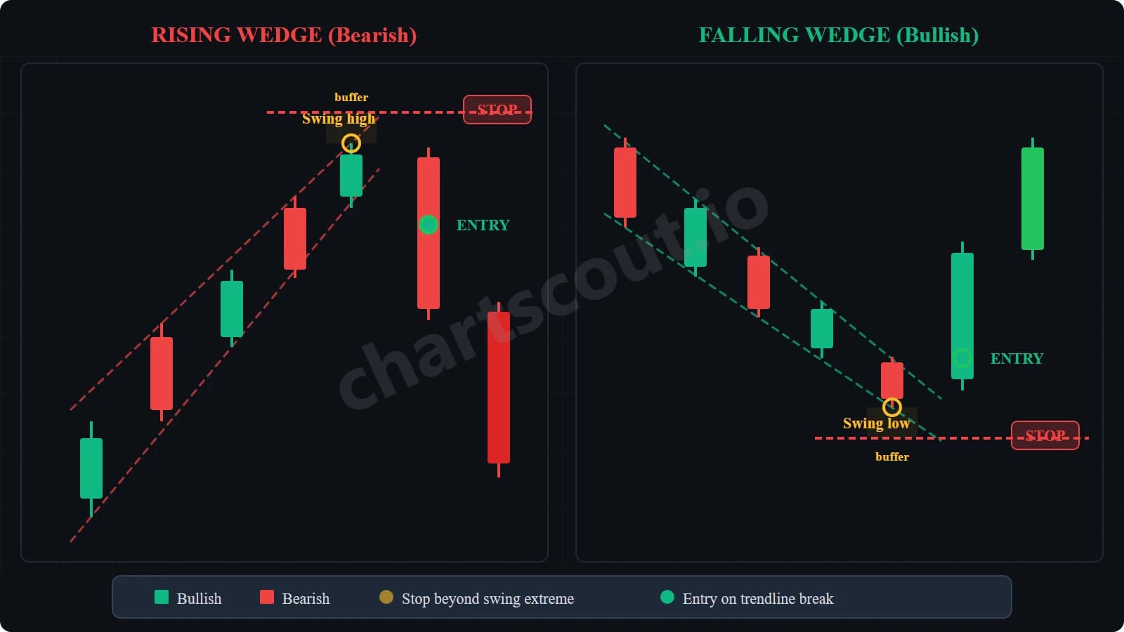 wedge pattern stop loss placement