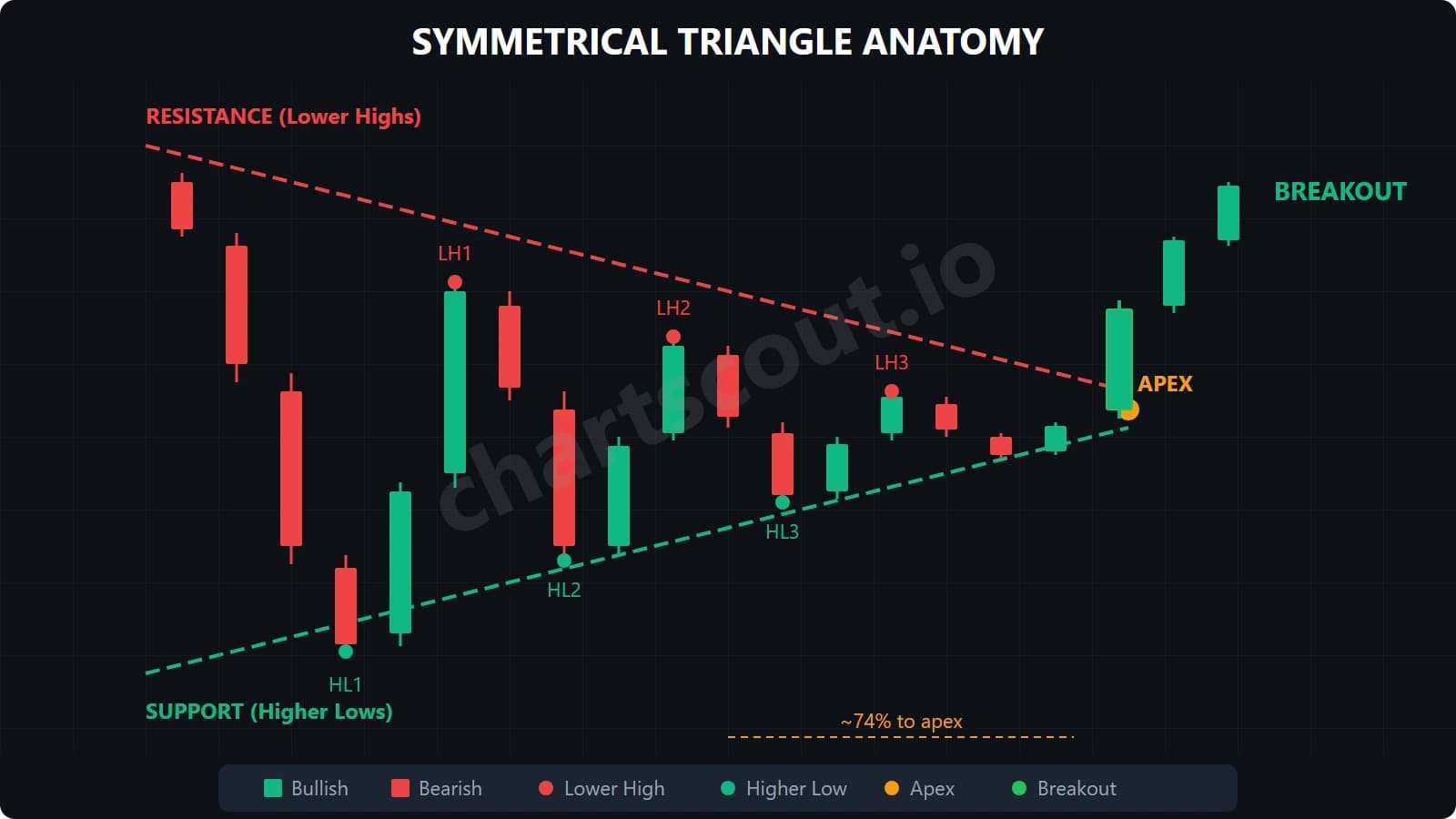 symmetrical triangle pattern anatomy diagram