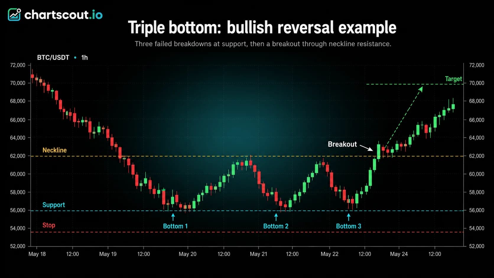 Triple bottom pattern on BTC/USDT 1-hour chart with three failed breakdowns at support, neckline breakout, measured-move target, and stop placement marked