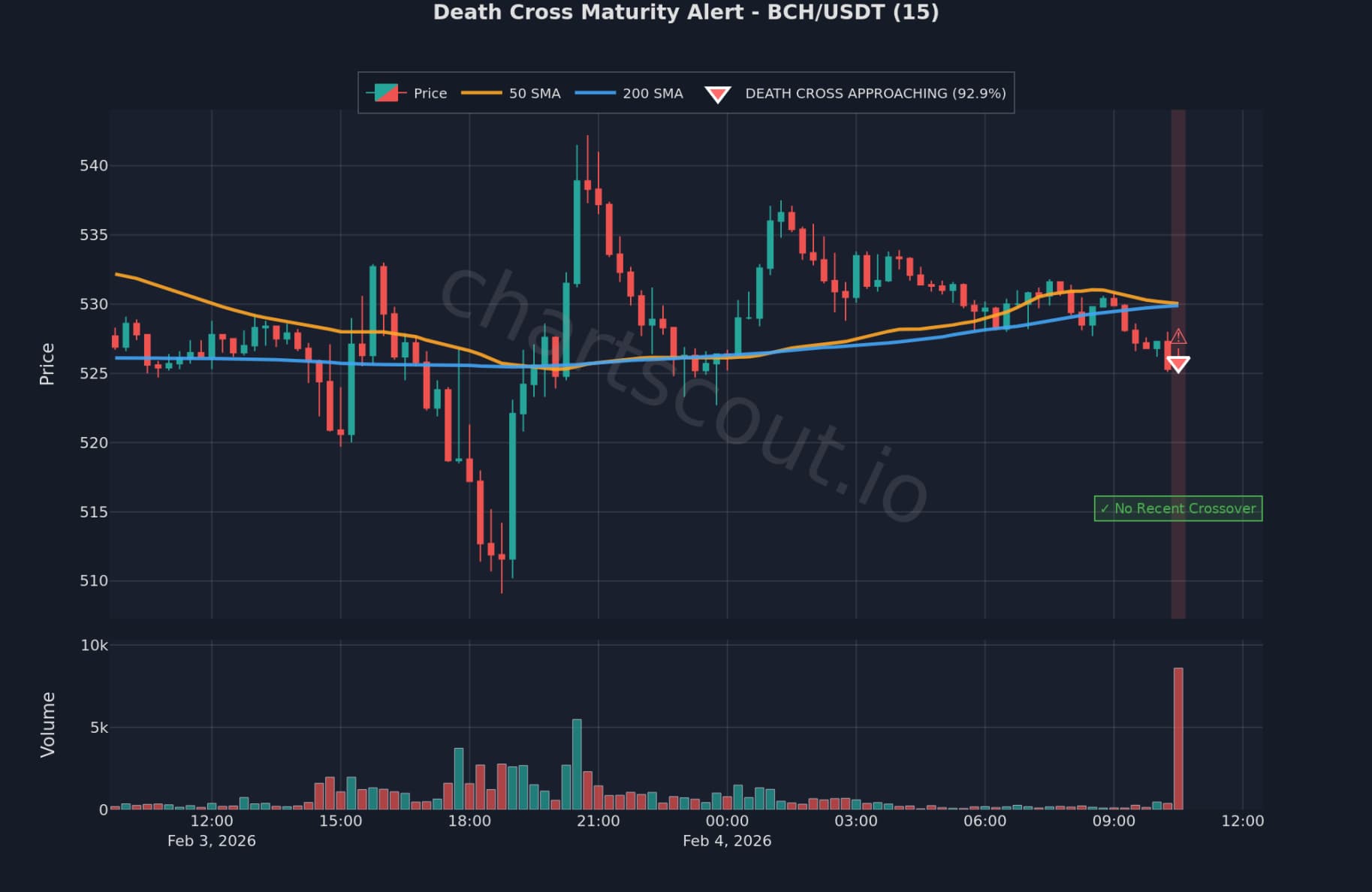 Death Cross detected on BCH/USDT 15-minute chart on Bybit exchange - ChartScout detection