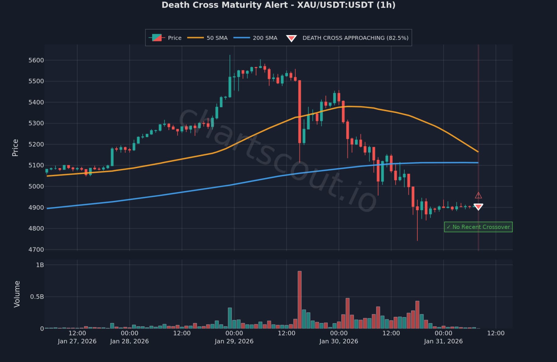 Death Cross detected on Gold/USDT 1-hour chart on Binance exchange