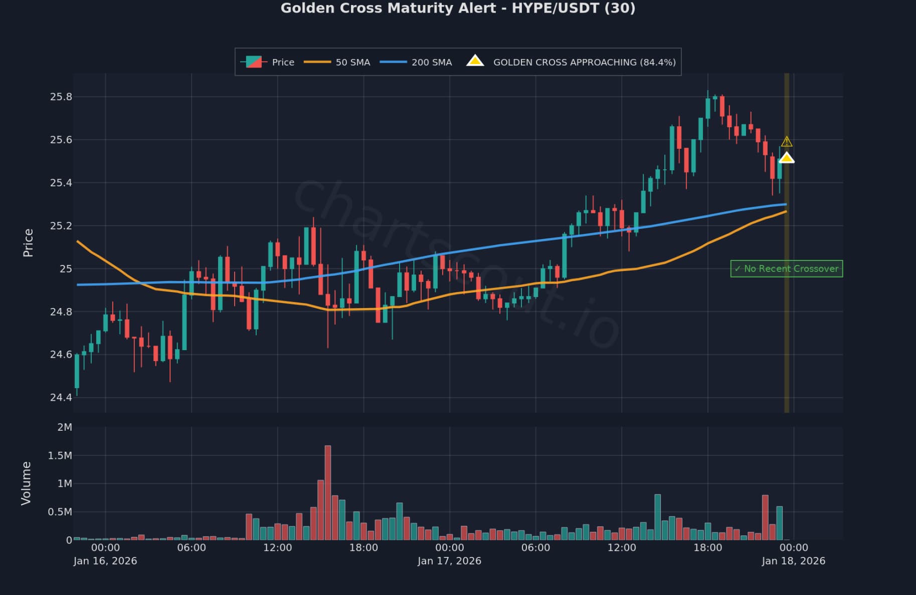 Golden Cross detected on HYPE/USDT 30-minute chart on Bybit exchange