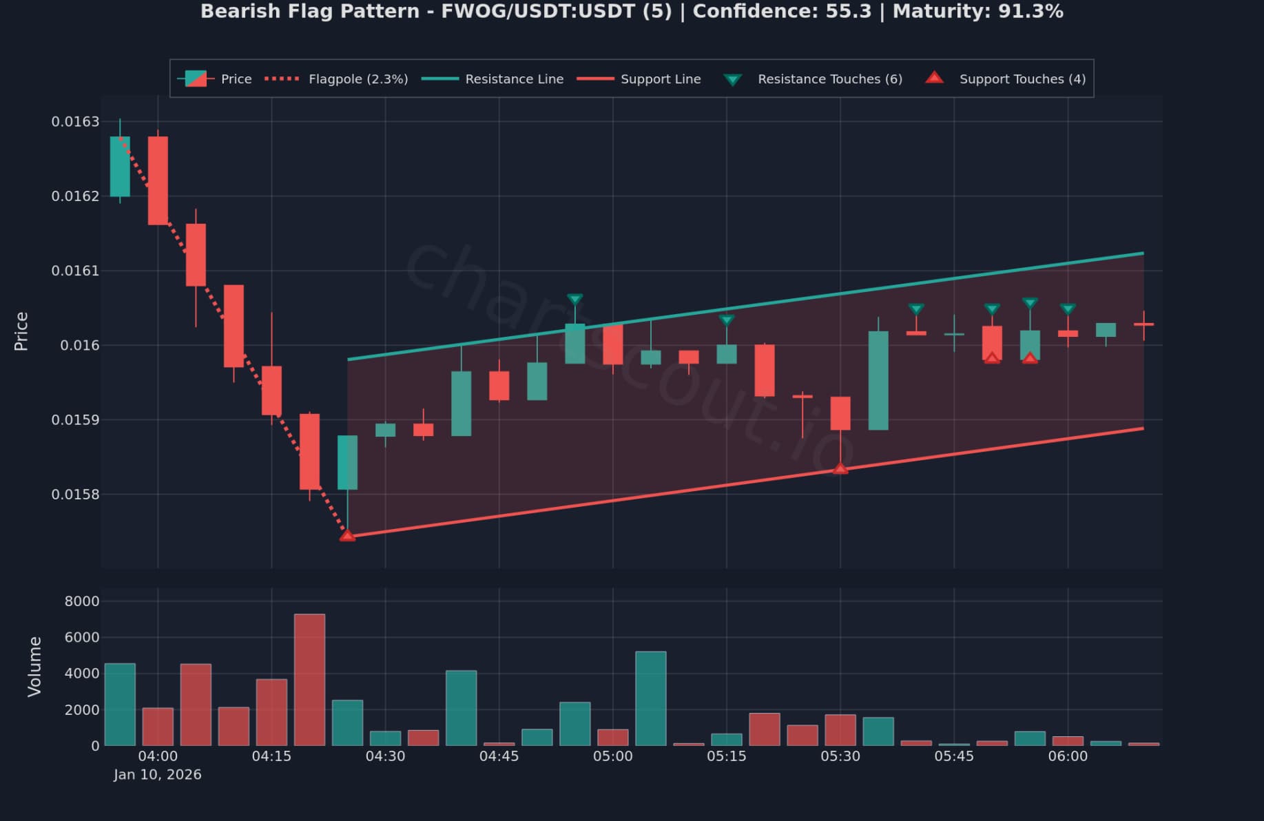 Bear Flag pattern detected on FWOG/USDT 5-minute chart on Bybit