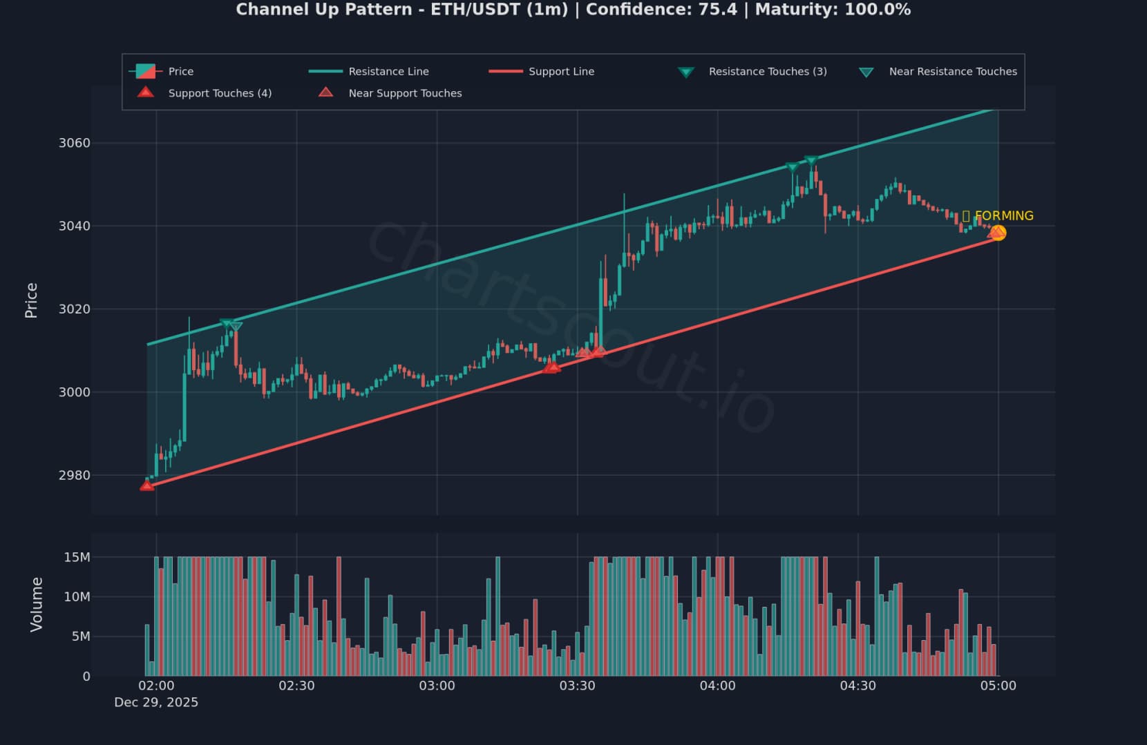Ascending Channel on ETH/USDT 1min chart on KuCoin - ChartScout detection/backtest