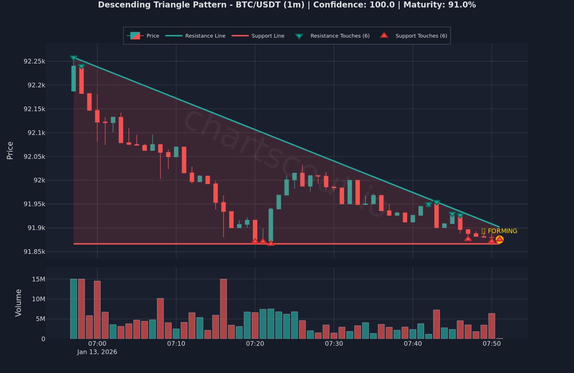 Descending Triangle pattern detected on BTC/USDT 1-minute chart on KuCoin