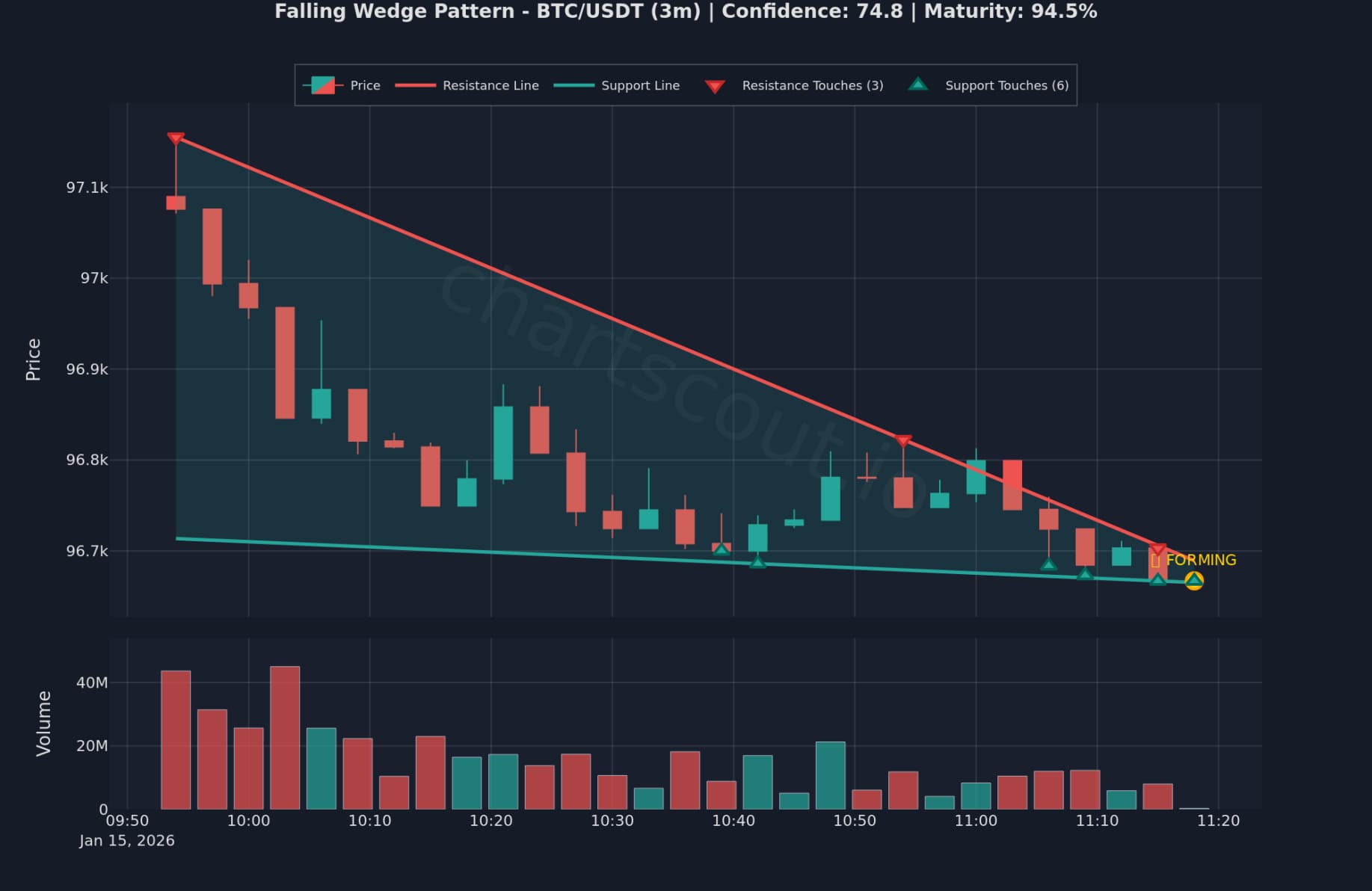 Falling Wedge pattern detected on BTC/USDT 3-minute chart on KuCoin