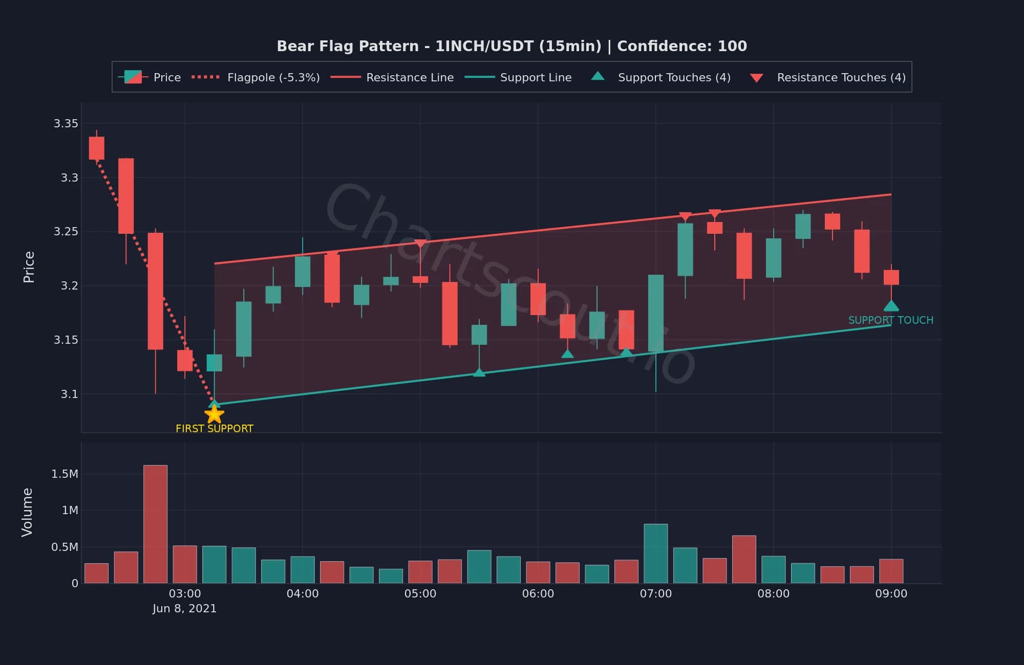 Bear flag pattern on 1INCH/USDT 15-minute chart detected by ChartScout backtest engine showing a 5.3% flagpole, tight upward-sloping channel and 4 support touches