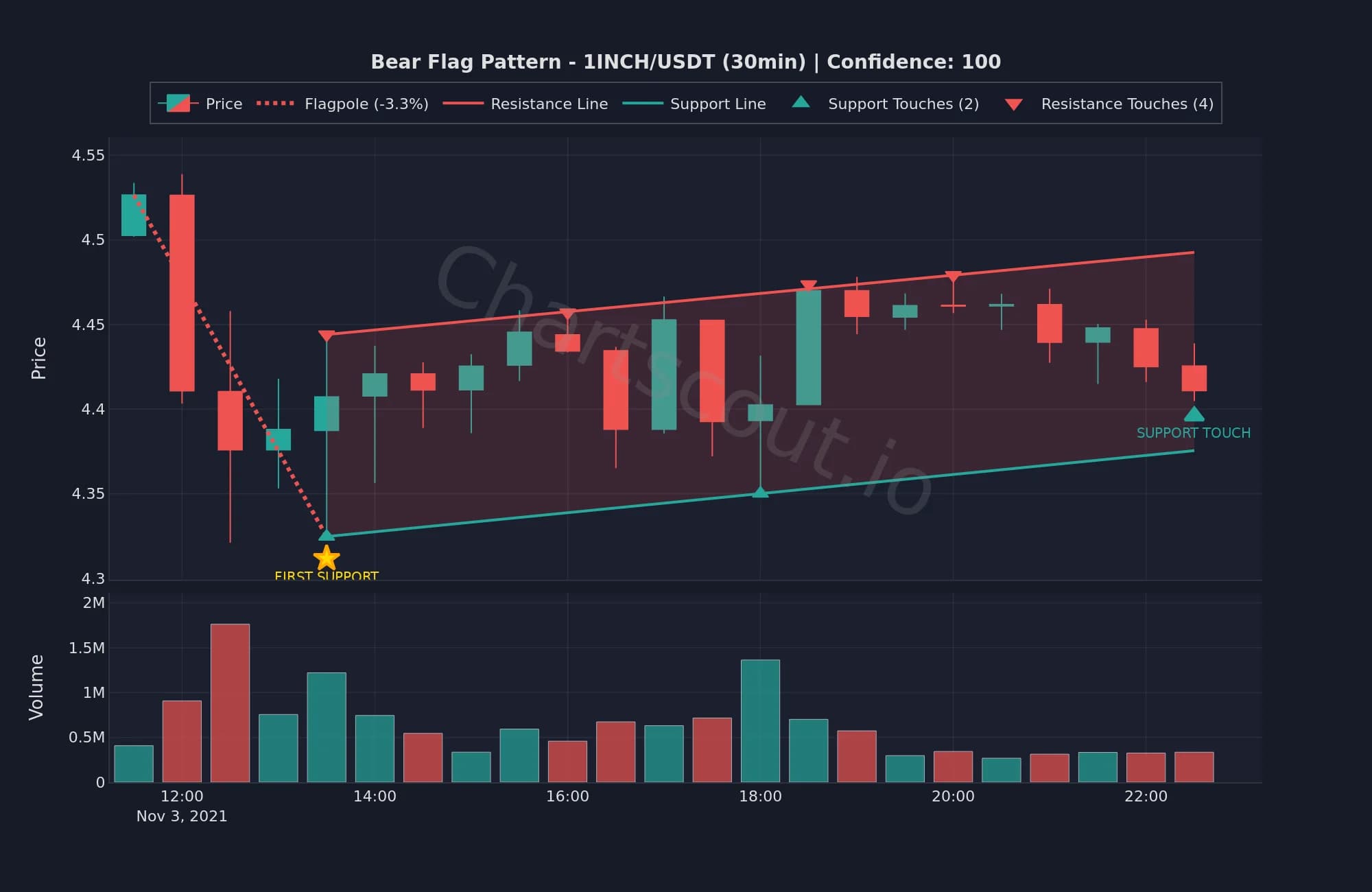Bear flag pattern on 1INCH/USDT 30-minute chart detected by ChartScout backtest engine